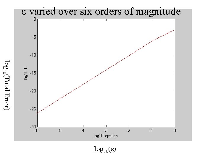 e varied over six orders of magnitude log 10(Total Error) log 10(e) 