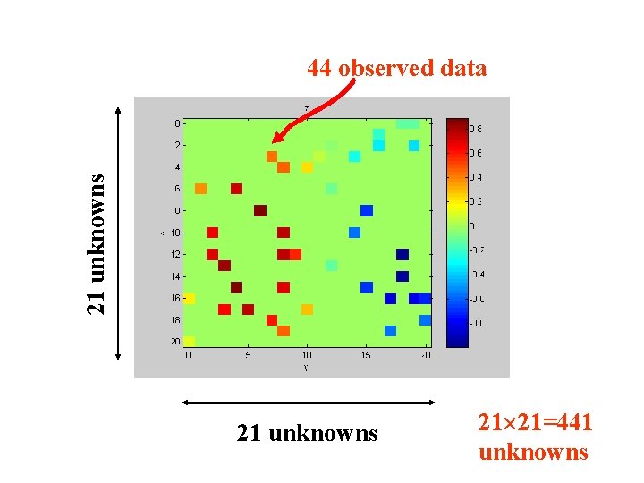 21 unknowns 44 observed data 21 unknowns 21 21=441 unknowns 