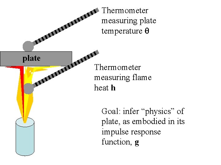 Thermometer measuring plate temperature q plate Thermometer measuring flame heat h Goal: infer “physics”