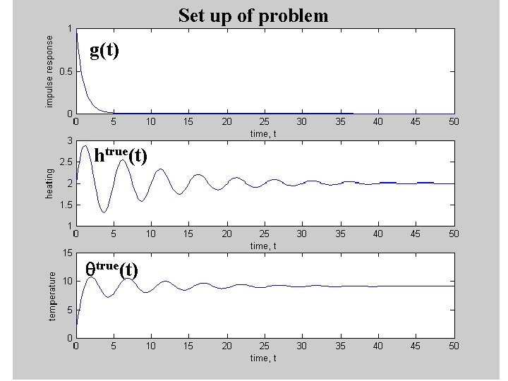 Set up of problem g(t) htrue(t) qtrue(t) 