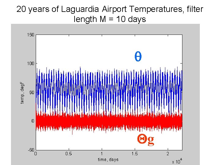 20 years of Laguardia Airport Temperatures, filter length M = 10 days q Qg