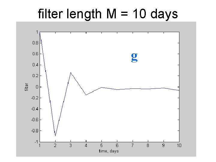 filter length M = 10 days g 
