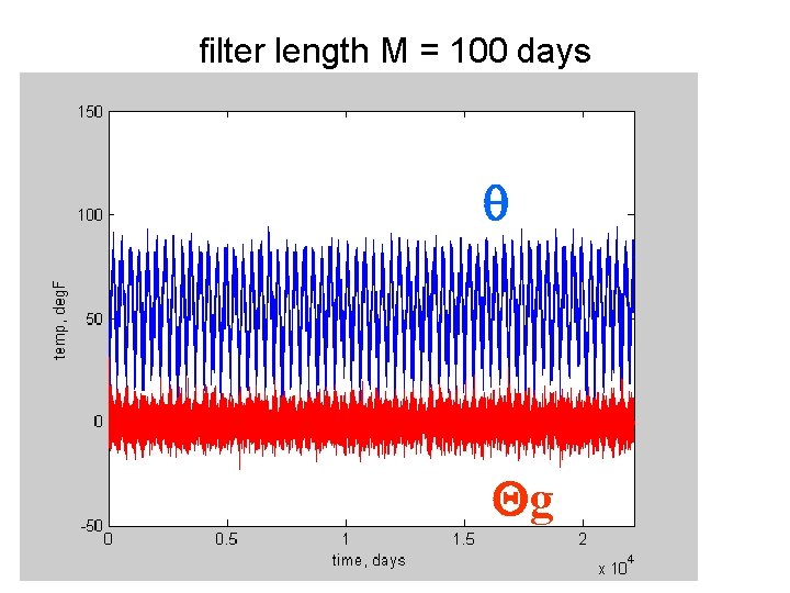 filter length M = 100 days q Qg 