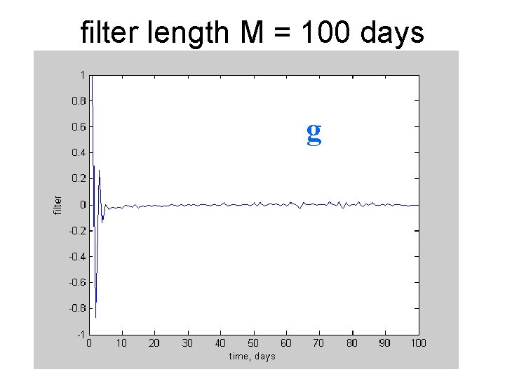 filter length M = 100 days g 