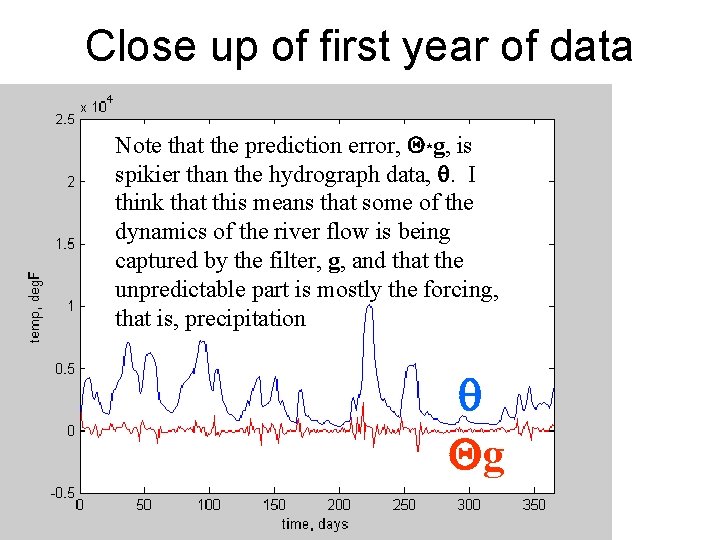 Close up of first year of data Note that the prediction error, Q*g, is