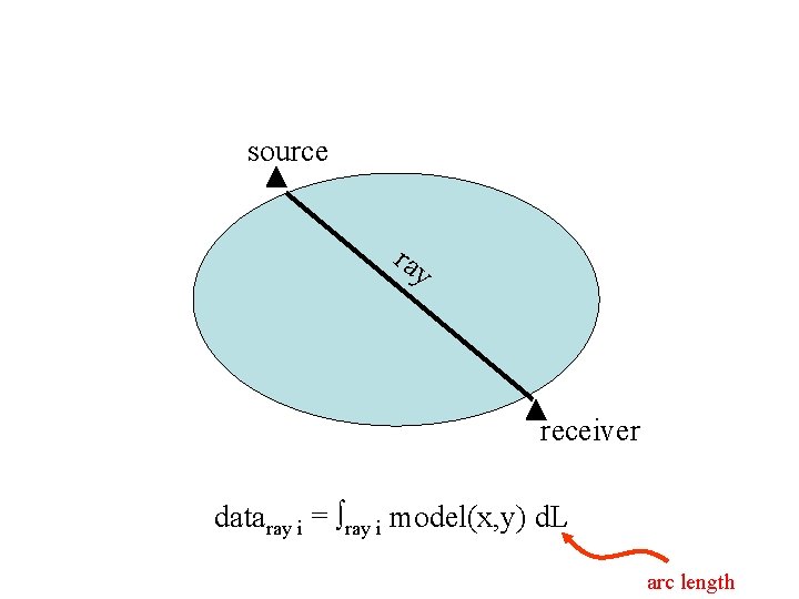 source ray receiver dataray i = ray i model(x, y) d. L arc length