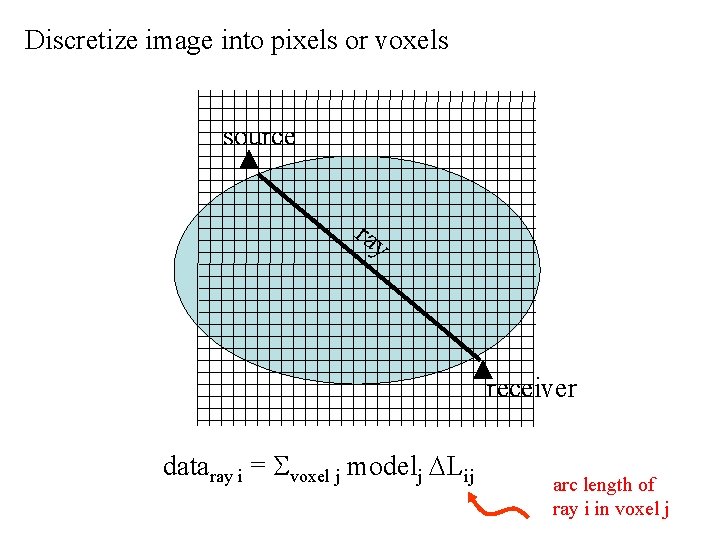 Discretize image into pixels or voxels source ray receiver dataray i = Svoxel j