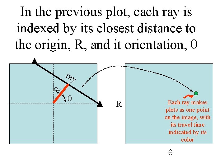 In the previous plot, each ray is indexed by its closest distance to the