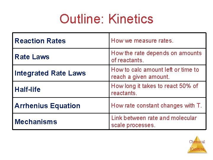 Outline: Kinetics Reaction Rates How we measure rates. Rate Laws How the rate depends