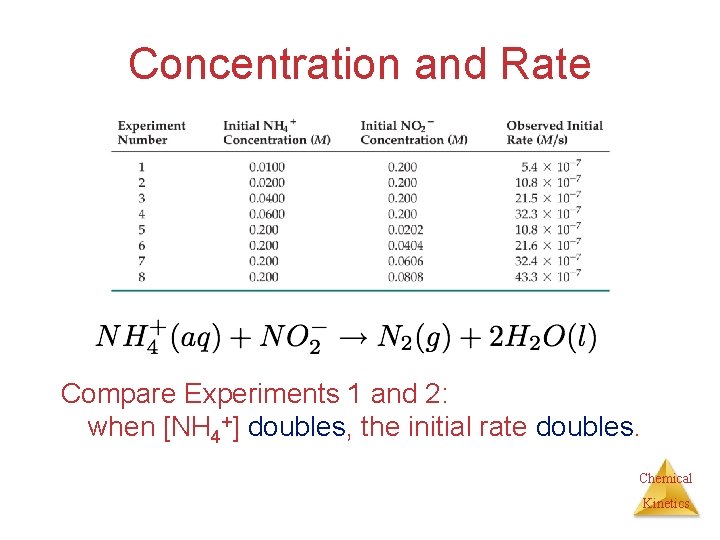 Concentration and Rate Compare Experiments 1 and 2: when [NH 4+] doubles, the initial