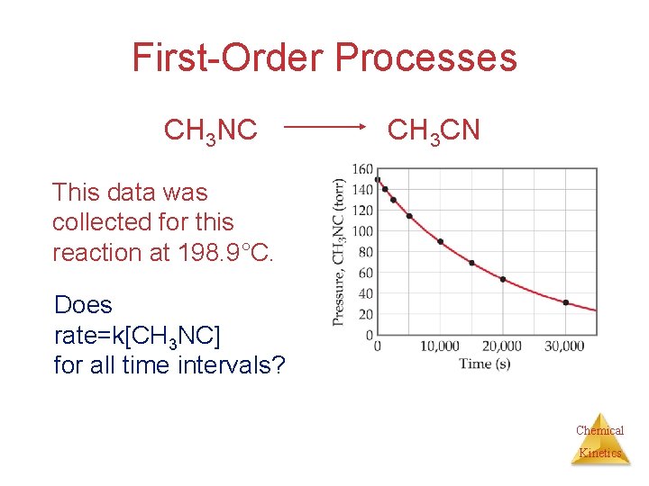 First-Order Processes CH 3 NC CH 3 CN This data was collected for this