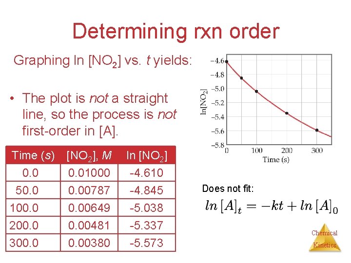 Determining rxn order Graphing ln [NO 2] vs. t yields: • The plot is