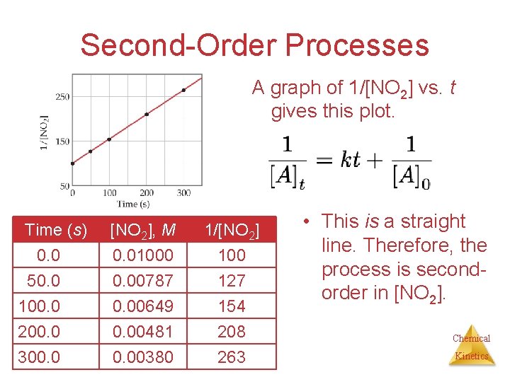 Second-Order Processes A graph of 1/[NO 2] vs. t gives this plot. Time (s)