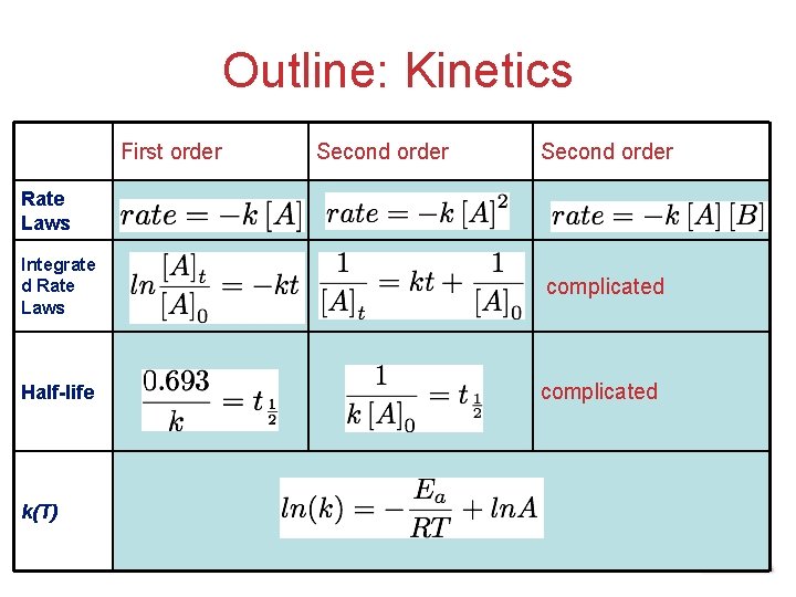 Outline: Kinetics First order Second order Rate Laws Integrate d Rate Laws Half-life k(T)