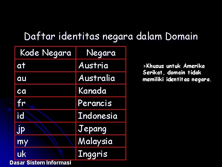 Daftar identitas negara dalam Domain Kode Negara at au ca fr id jp my