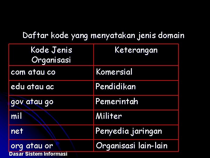 Daftar kode yang menyatakan jenis domain Kode Jenis Organisasi com atau co Komersial edu