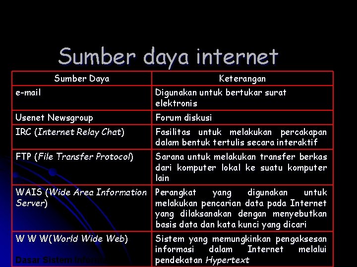 Sumber daya internet Sumber Daya Keterangan e-mail Digunakan untuk bertukar surat elektronis Usenet Newsgroup