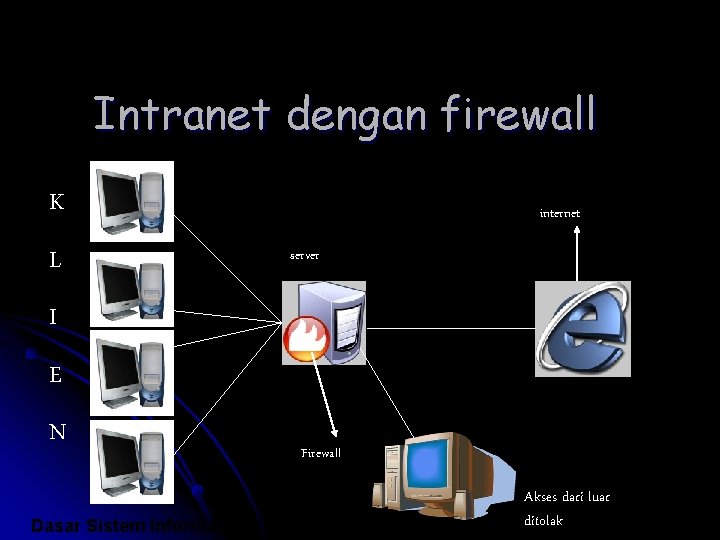 Intranet dengan firewall K L internet server I E N Dasar Sistem Informasi Firewall