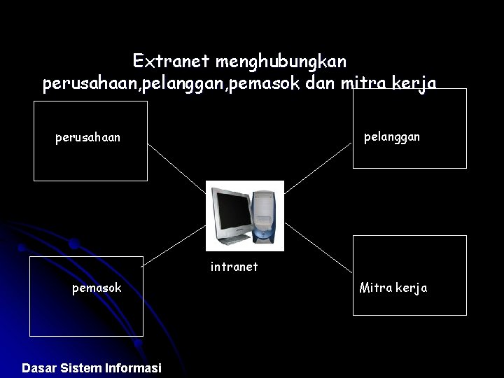 Extranet menghubungkan perusahaan, pelanggan, pemasok dan mitra kerja pelanggan perusahaan intranet pemasok Dasar Sistem