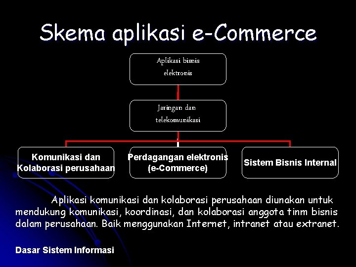 Skema aplikasi e-Commerce Aplikasi bisnis elektronis Jaringan dan telekomunikasi Komunikasi dan Kolaborasi perusahaan Perdagangan