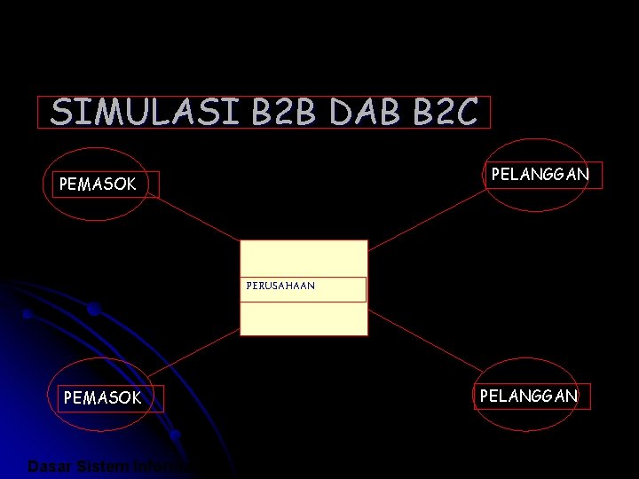 SIMULASI B 2 B DAB B 2 C PELANGGAN PEMASOK PERUSAHAAN PEMASOK Dasar Sistem