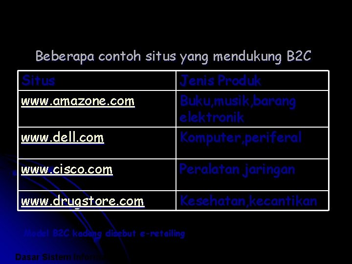 Beberapa contoh situs yang mendukung B 2 C Situs www. amazone. com www. dell.