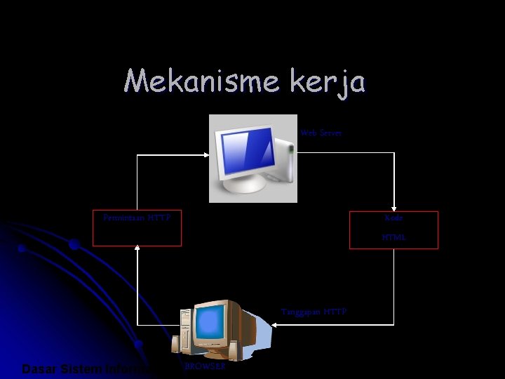Mekanisme kerja Web Server Kode Permintaan HTTP HTML Tanggapan HTTP Dasar Sistem Informasi BROWSER