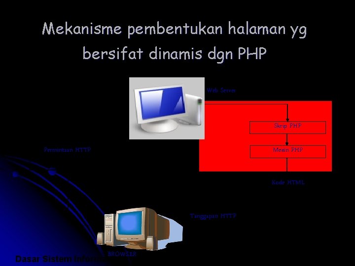 Mekanisme pembentukan halaman yg bersifat dinamis dgn PHP Web Server Skrip PHP Mesin PHP