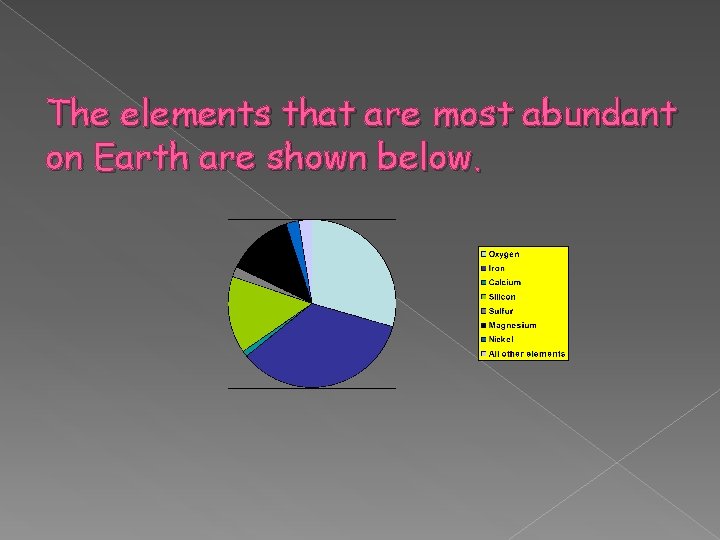 The elements that are most abundant on Earth are shown below. 