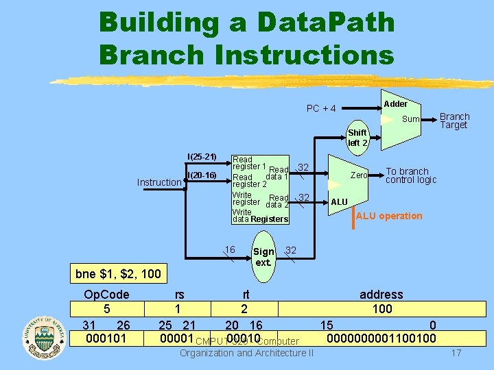 Building a Data. Path Branch Instructions Adder PC + 4 Sum Shift left 2