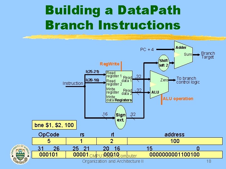 Building a Data. Path Branch Instructions Adder PC + 4 Sum Shift left 2
