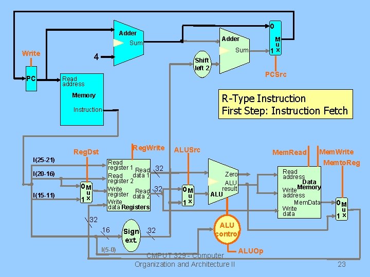 0 Adder Sum Write PC Sum 4 Shift left 2 R-Type Instruction First Step: