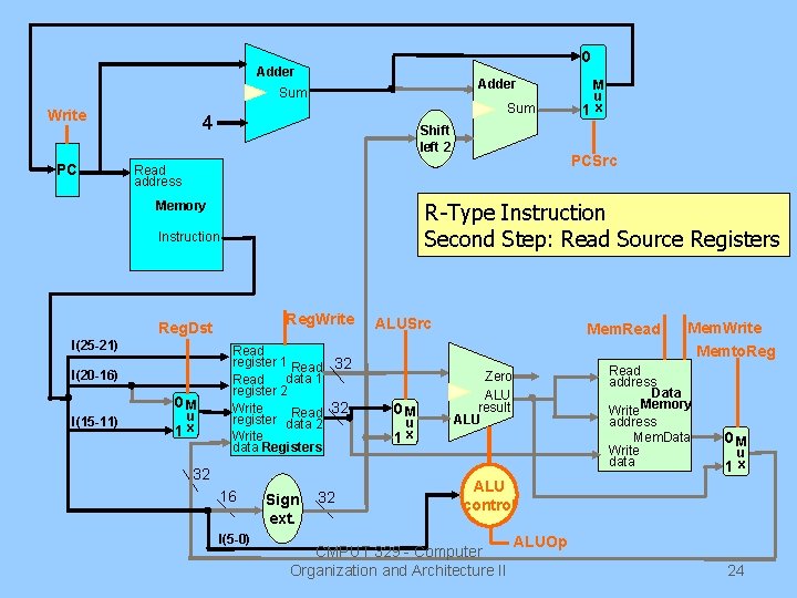 0 Adder Sum Write PC Sum 4 Shift left 2 R-Type Instruction Second Step: