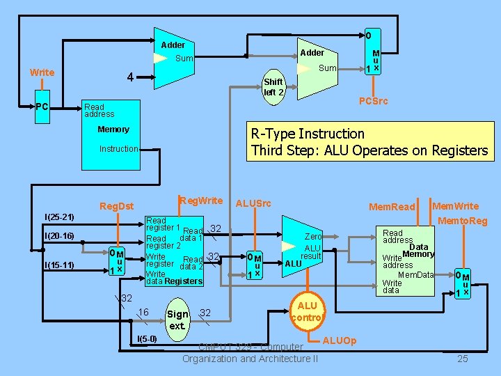 0 Adder Sum Write PC Sum 4 Shift left 2 R-Type Instruction Third Step: