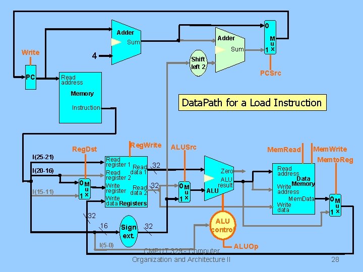 0 Adder Sum Write PC Sum 4 Shift left 2 Data. Path for a