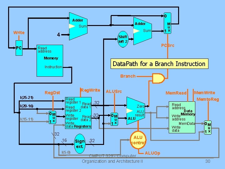 0 Adder Sum Write PC Sum 4 Shift left 2 PCSrc Read address Memory