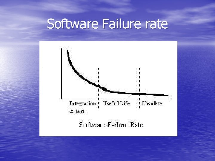Software Failure rate 
