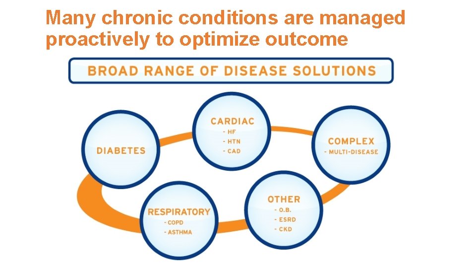 Many chronic conditions are managed proactively to optimize outcome 