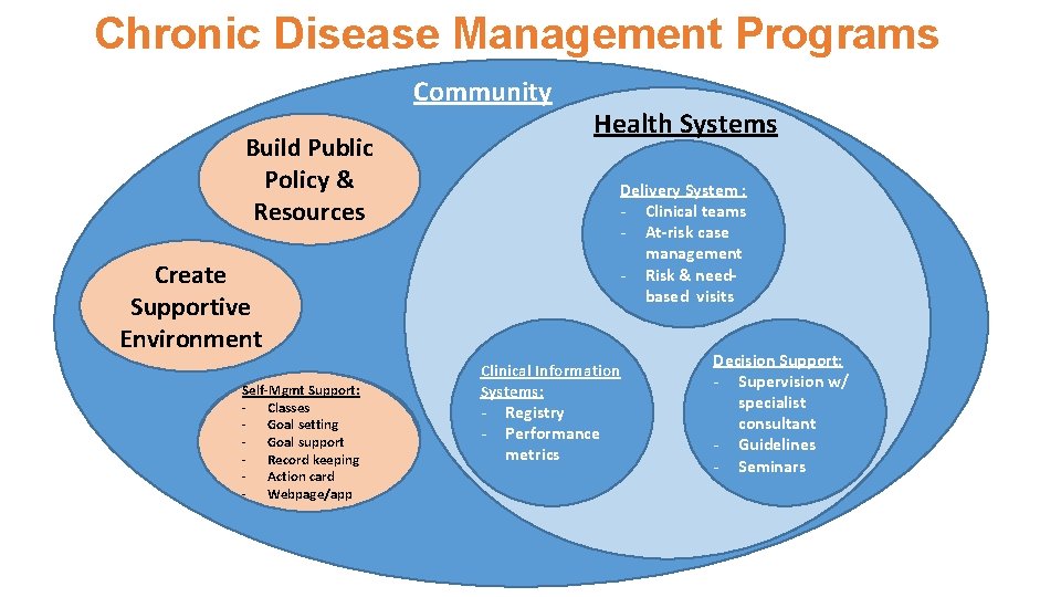 Chronic Disease Management Programs Community Build Public Policy & Resources Create Supportive Environment Self-Mgmt