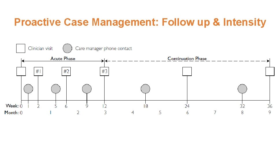 Proactive Case Management: Follow up & Intensity 