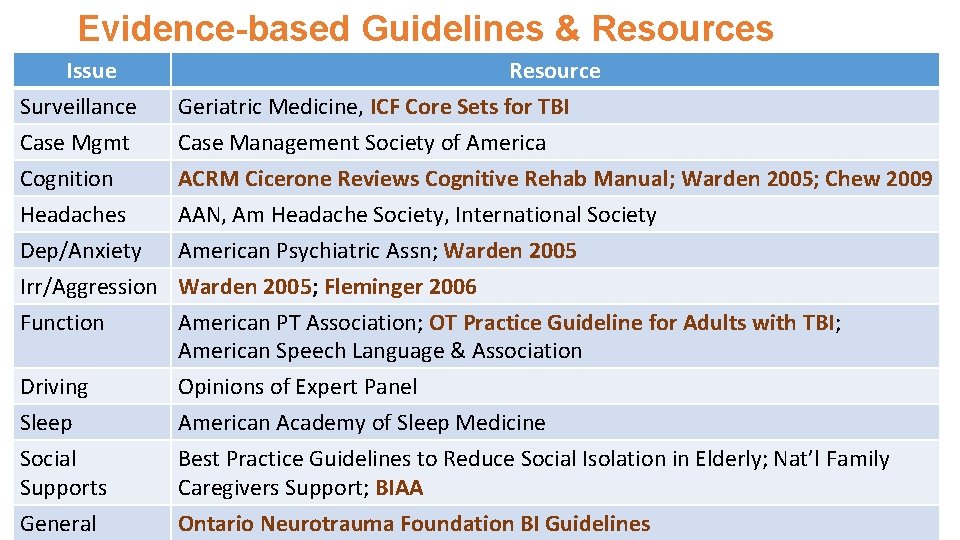 Evidence-based Guidelines & Resources Issue Surveillance Case Mgmt Cognition Resource Geriatric Medicine, ICF Core