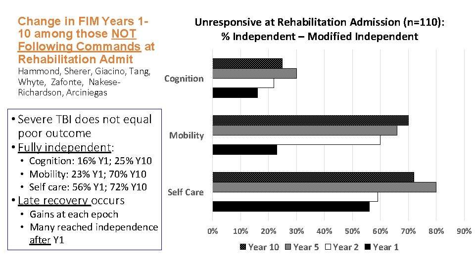 Change in FIM Years 110 among those NOT Following Commands at Rehabilitation Admit Unresponsive