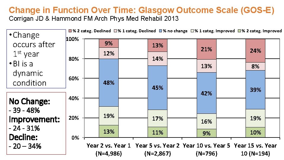 Change in Function Over Time: Glasgow Outcome Scale (GOS-E) Corrigan JD & Hammond FM