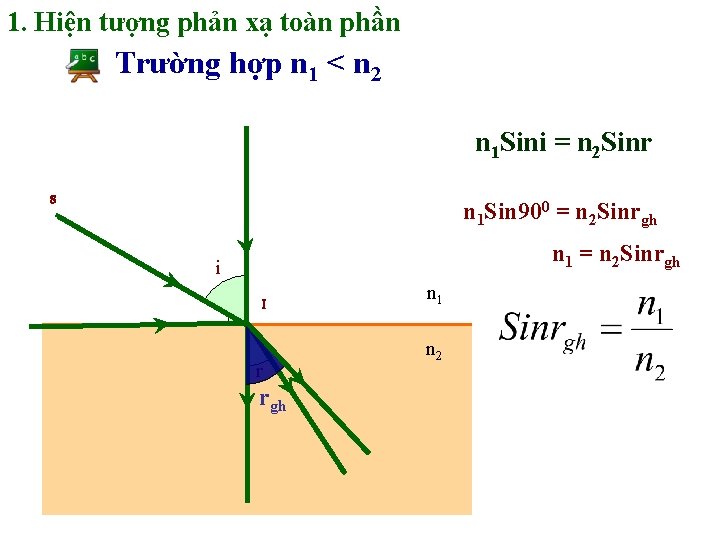 1. Hiện tượng phản xạ toàn phần Trường hợp n 1 < n 2