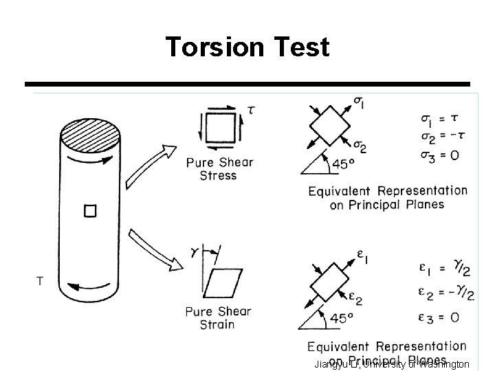 Torsion Test Jiangyu Li, University of Washington 