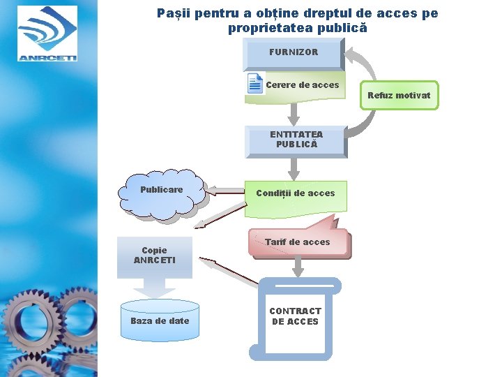 Pașii pentru a obține dreptul de acces pe proprietatea publică FURNIZOR Cerere de acces Pașii pentru a obține dreptul de acces pe proprietatea publică FURNIZOR Cerere de acces