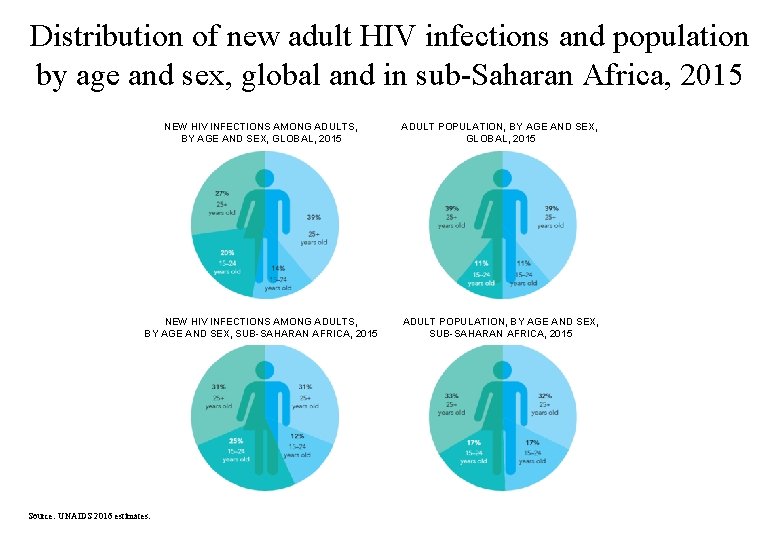 Distribution of new adult HIV infections and population by age and sex, global and