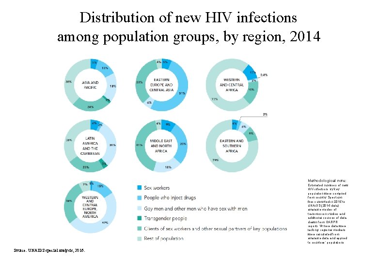 Distribution of new HIV infections among population groups, by region, 2014 Methodological note: Estimated