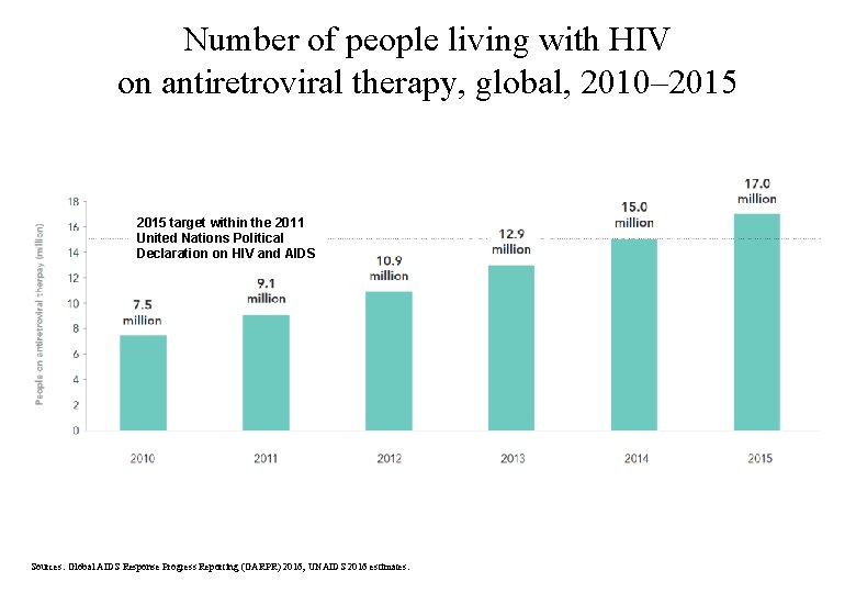 Number of people living with HIV on antiretroviral therapy, global, 2010– 2015 target within