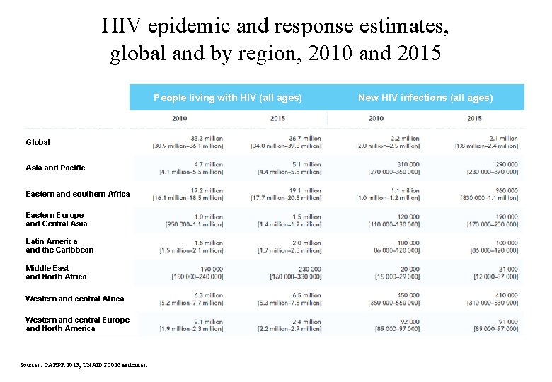 HIV epidemic and response estimates, global and by region, 2010 and 2015 People living